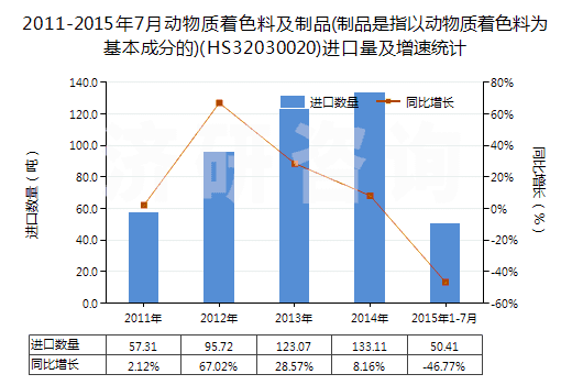 2011-2015年7月動物質(zhì)著色料及制品(制品是指以動物質(zhì)著色料為基本成分的)(HS32030020)進口量及增速統(tǒng)計 2011-2015年7月動物質(zhì)著色料及制品(制品是指以動物質(zhì)著色料為基本成分的)(HS32030020)進口量及增速統(tǒng)計